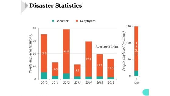 Disaster Statistics Ppt PowerPoint Presentation Portfolio