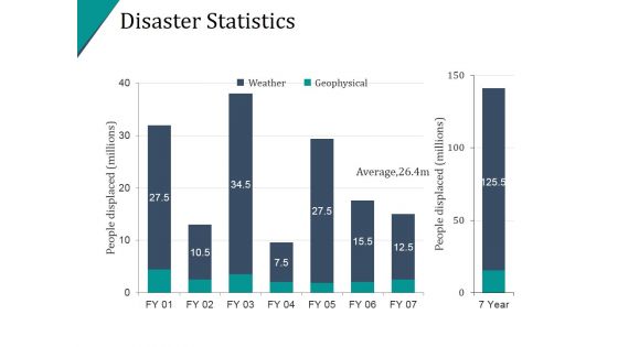 Disaster Statistics Ppt PowerPoint Presentation Samples