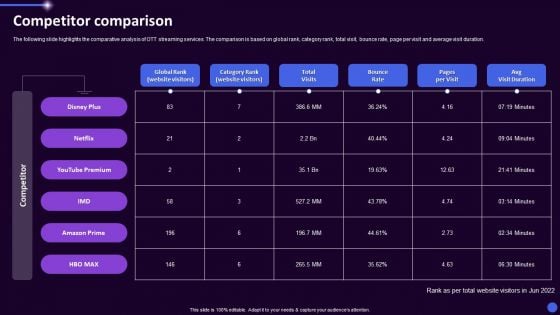 Disney Plus OTT Platform Company Summary Competitor Comparison Ppt Styles Samples PDF