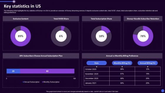 Disney Plus OTT Platform Company Summary Key Statistics In Us Ppt Ideas Backgrounds PDF