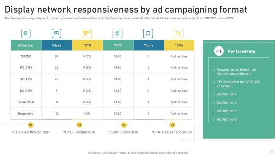 Display Network Responsiveness By Ad Campaigning Format Slides PDF