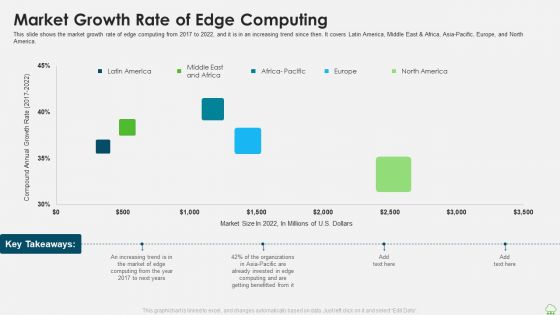 Distributed Computing IT Market Growth Rate Of Edge Computing Information PDF