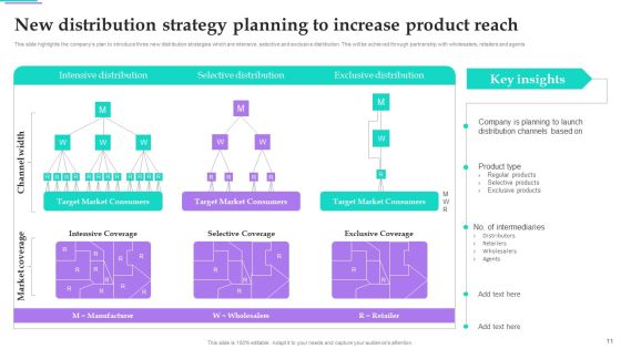 Distribution Channel Techniques To Improve Sales Ppt PowerPoint Presentation Complete Deck With Slides Slide11