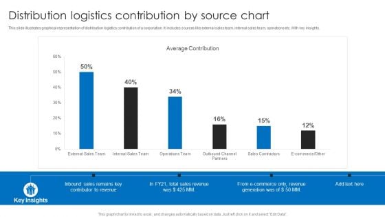 Distribution Logistics Contribution By Source Chart Ppt Model Guidelines PDF