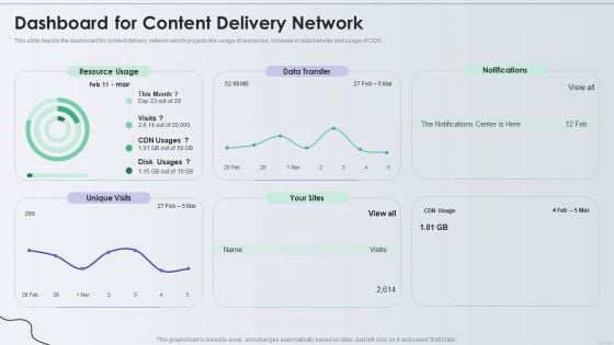 Distribution Network Dashboard For Content Delivery Network Portrait PDF