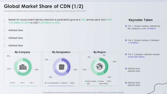 Distribution Network Global Market Share Of CDN Diagrams PDF