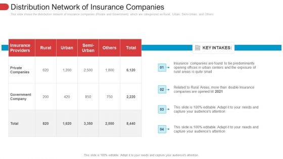 Distribution Network Of Insurance Companies Elements PDF