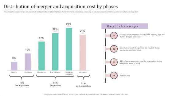 Distribution Of Merger And Acquisition Cost By Phases Ppt PowerPoint Presentation File Layouts PDF