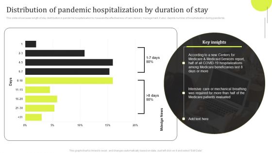 Distribution Of Pandemic Hospitalization By Duration Of Stay Elements PDF