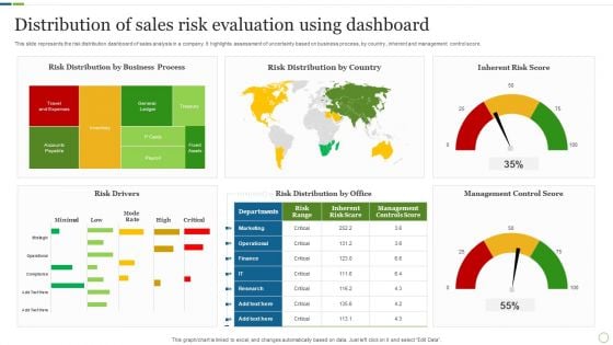 Distribution Of Sales Risk Evaluation Using Dashboard Brochure PDF