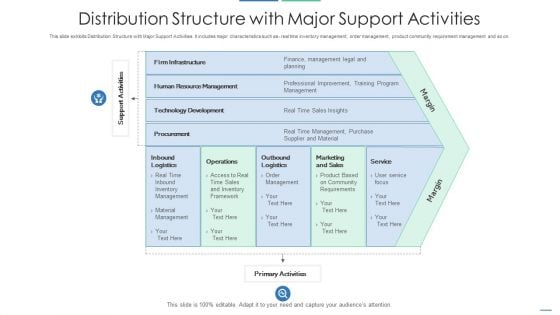Distribution Structure With Major Support Activities Portrait PDF