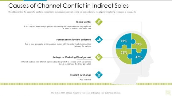 Distributor Entitlement Initiatives Causes Of Channel Conflict In Indirect Sales Rules PDF