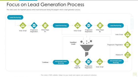 Distributor Entitlement Initiatives Focus On Lead Generation Process Topics PDF