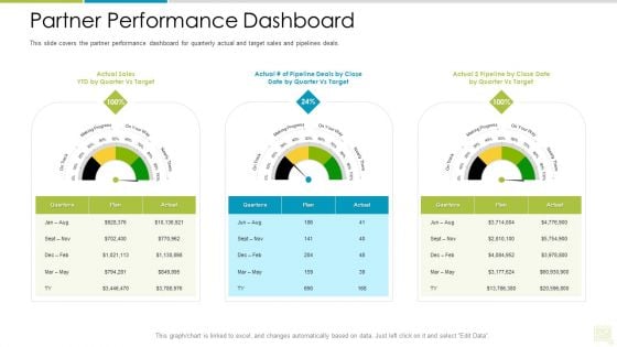 Distributor Entitlement Initiatives Partner Performance Dashboard Sample PDF