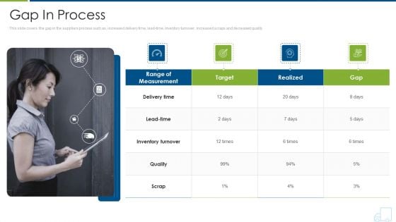 Distributor Strategy Gap In Process Demonstration PDF