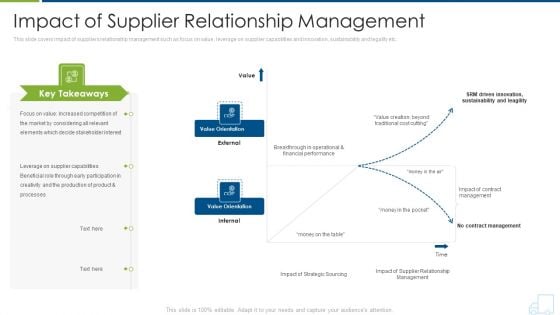 Distributor Strategy Impact Of Supplier Relationship Management Diagrams PDF