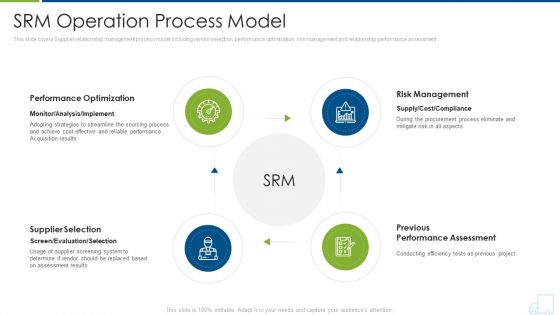 Distributor Strategy Srm Operation Process Model Topics PDF