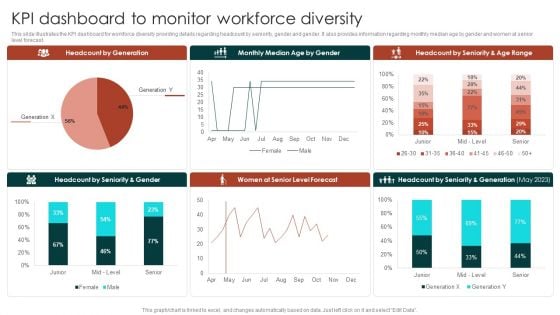 Diversity Management Plan To Improve Workplace Culture KPI Dashboard To Monitor Workforce Microsoft PDF