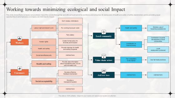 Diverting Attention From Conventional Working Towards Minimizing Ecological And Social Guidelines PDF