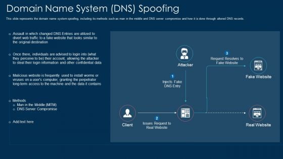 Domain Name System Dns Spoofing Ppt Model Good PDF