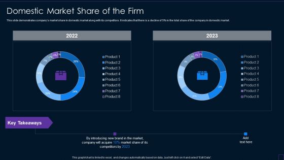 Domestic Market Share Of The Firm Brand Development Manual Formats PDF