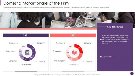 Domestic Market Share Of The Firm Brand Techniques Structure Mockup PDF