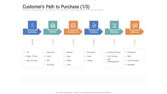 Drafting A Successful Content Plan Approach For Website Customers Path To Purchase Rules PDF