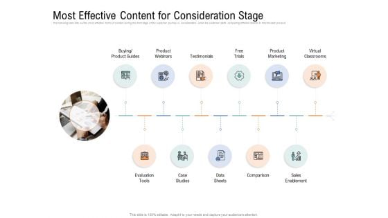 Drafting A Successful Content Plan Approach For Website Most Effective Content For Consideration Stage Elements PDF