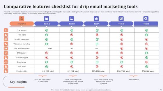 Drip Email Marketing Ppt PowerPoint Presentation Complete Deck With Slides