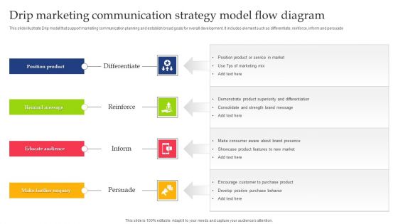 Drip Marketing Communication Strategy Model Flow Diagram Mockup PDF