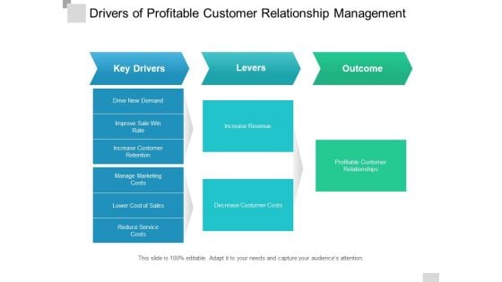 Drivers Of Profitable Customer Relationship Management Ppt PowerPoint Presentation Inspiration Example Topics Drivers Of Profitable Customer Relationship Management Ppt PowerPoint Presentation Inspiration Example Topics