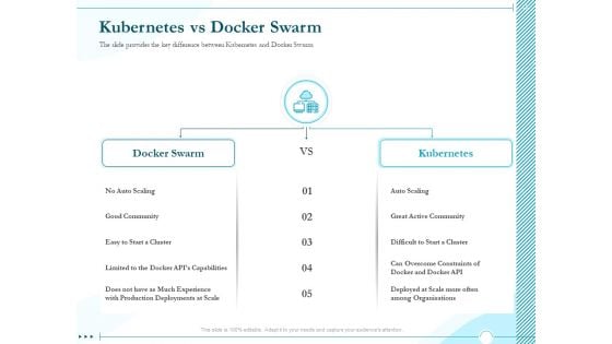 Driving Digital Transformation Through Kubernetes And Containers Kubernetes Vs Docker Swarm Demonstration PDF