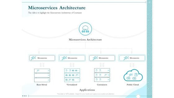 Driving Digital Transformation Through Kubernetes And Containers Microservices Architecture Template PDF