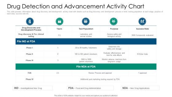 Drug Detection And Advancement Activity Chart Brochure PDF