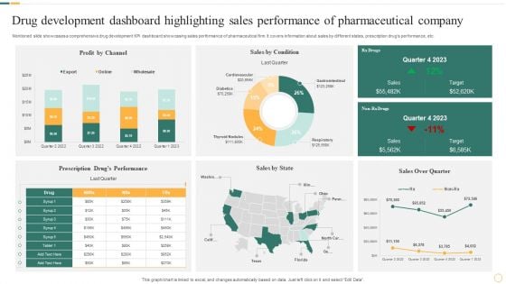 Drug Development Dashboard Highlighting Sales Performance Of Pharmaceutical Company Microsoft PDF