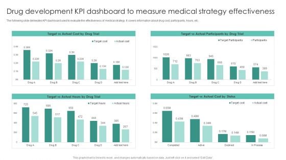 Drug Development KPI Dashboard To Measure Medical Strategy Effectiveness Demonstration PDF