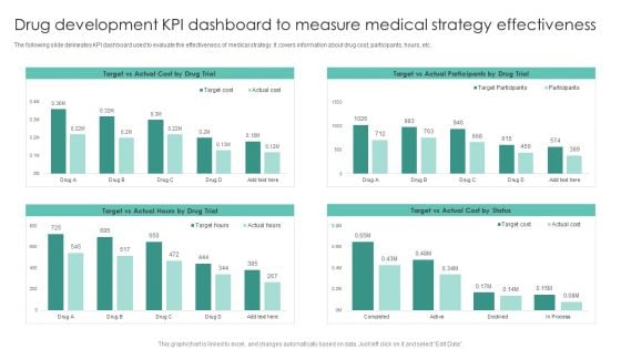 Drug Development KPI Dashboard To Measure Medical Strategy Effectiveness Demonstration PDF