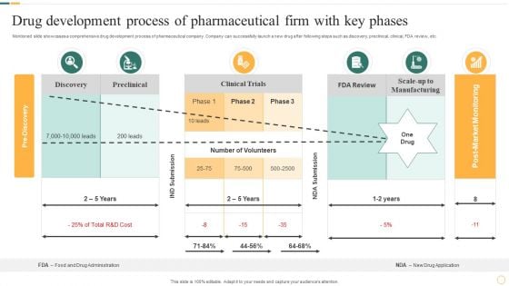 Drug Development Process Of Pharmaceutical Firm With Key Phases Clipart PDF