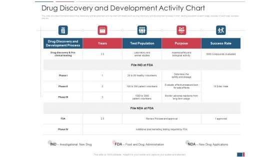 Drug Discovery Growth Process Reach Potential Product Toxicity Drug Discovery And Development Activity Chart Template PDF