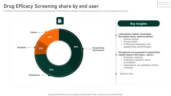 Drug Efficacy Screening Share By End User Designs PDF