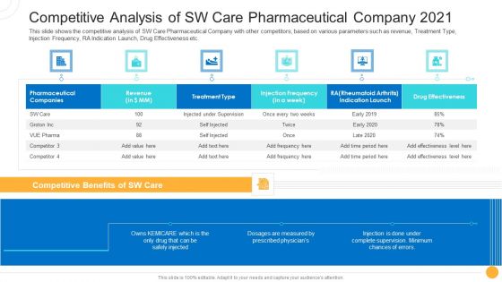 Drug Indicator Extension In A Pharmaceuticals Company Competitive Analysis Of SW Care Pharmaceutical Company 2021 Ideas PDF