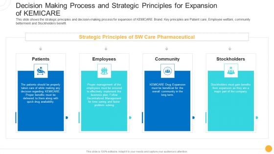 Drug Indicator Extension In A Pharmaceuticals Company Decision Making Process And Strategic Principles For Expansion Of KEMICARE Structure PDF