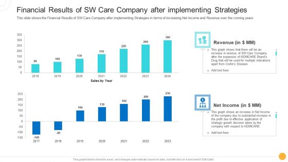 Drug Indicator Extension In A Pharmaceuticals Company Financial Results Of SW Care Company After Implementing Strategies Designs PDF