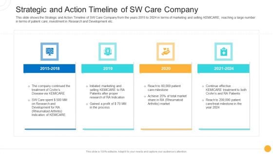 Drug Indicator Extension In A Pharmaceuticals Company Strategic And Action Timeline Of SW Care Company Ideas PDF