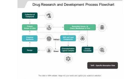 Drug Research And Development Process Flowchart Ppt PowerPoint Presentation Outline Display