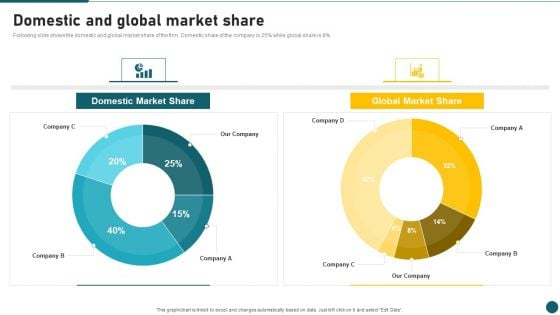 Due Diligence In Amalgamation And Acquisition Domestic And Global Market Share Slides PDF