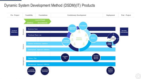 Dynamic System Development Method DSDM IT Products Ppt Layouts Slideshow PDF