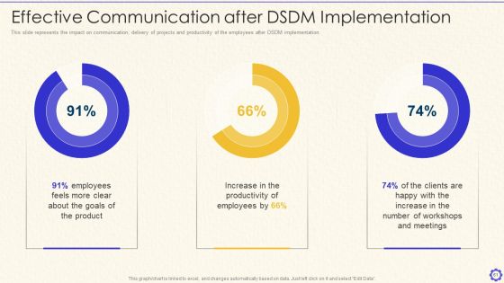 Dynamic System Development Method Tools And Techniques IT Ppt PowerPoint Presentation Complete Deck With Slides Slide61