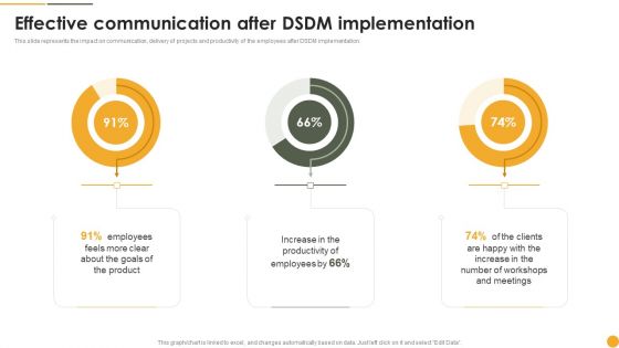 Dynamic Systems Development Approach Effective Communication After DSDM Slides PDF