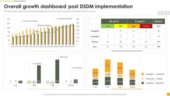 Dynamic Systems Development Approach Overall Growth Dashboard Post DSDM Implementation Pictures PDF